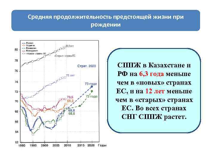 Средняя продолжительность предстоящей жизни при рождении СППЖ в Казахстане и РФ на 6, 3