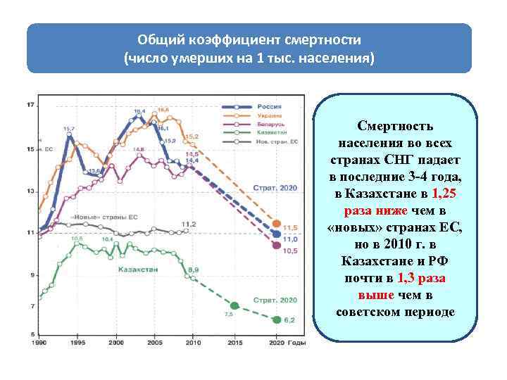 Общий коэффициент смертности (число умерших на 1 тыс. населения) Смертность населения во всех странах