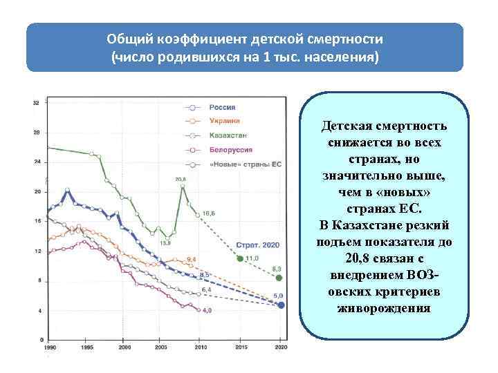Общий коэффициент детской смертности (число родившихся на 1 тыс. населения) Детская смертность снижается во