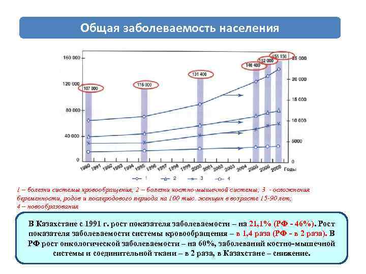 Общая заболеваемость населения 1 – болезни системы кровообращения; 2 – болезни костно-мышечной системы; 3