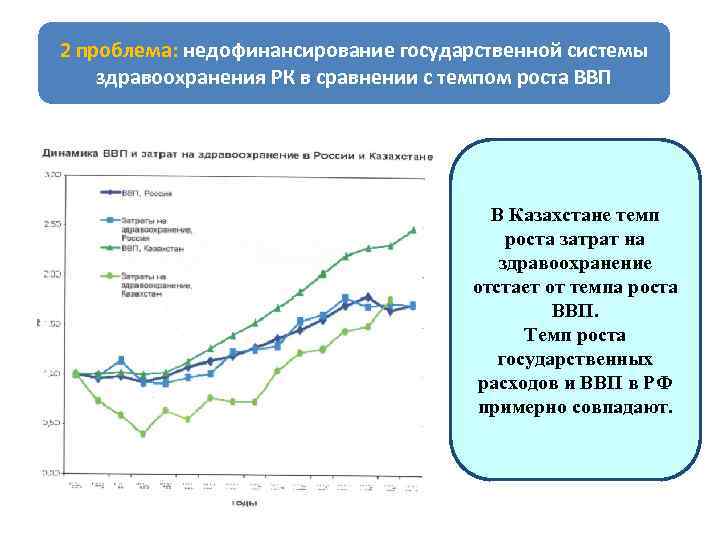 2 проблема: недофинансирование государственной системы здравоохранения РК в сравнении с темпом роста ВВП В