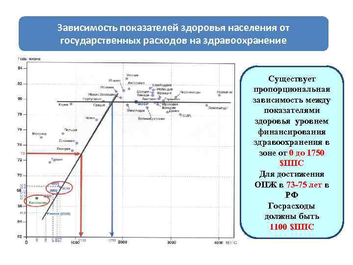 Зависимость показателей здоровья населения от государственных расходов на здравоохранение Существует пропорциональная зависимость между показателями