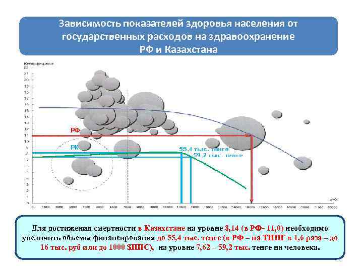 Зависимость показателей здоровья населения от государственных расходов на здравоохранение РФ и Казахстана РФ РК
