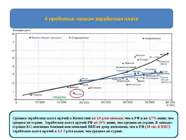 4 проблема: низкая заработная плата ● Казахстан Средняя заработная плата врачей в Казахстане на