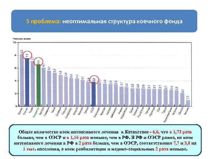 5 проблема: неоптимальная структура коечного фонда Общее количество коек интенсивного лечения в Казахстане -