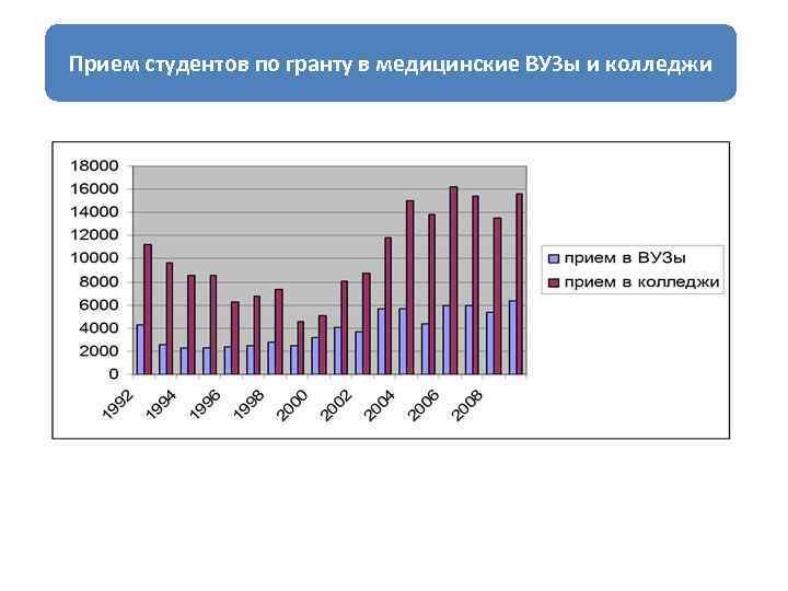 Прием студентов по гранту в медицинские ВУЗы и колледжи 