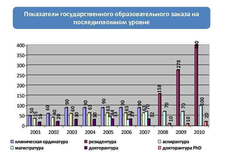 Показатели государственного образовательного заказа на последипломном уровне 