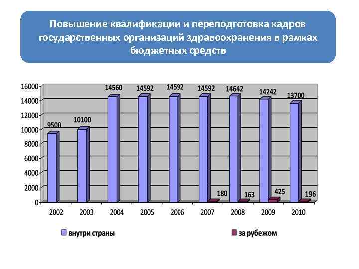 Повышение квалификации и переподготовка кадров государственных организаций здравоохранения в рамках бюджетных средств 
