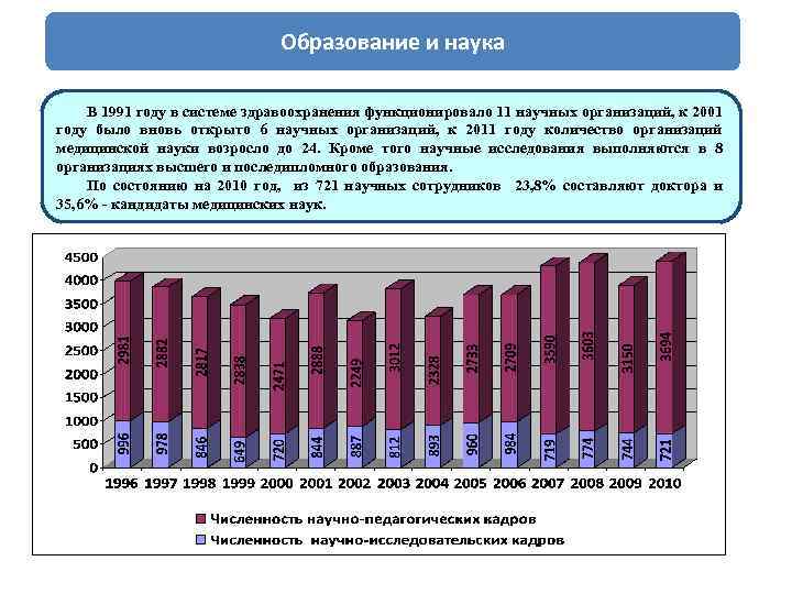 Образование и наука В 1991 году в системе здравоохранения функционировало 11 научных организаций, к