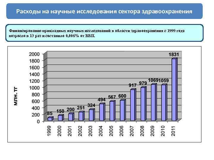 Расходы на научные исследования сектора здравоохранения Финансирование прикладных научных исследований в области здравоохранения с