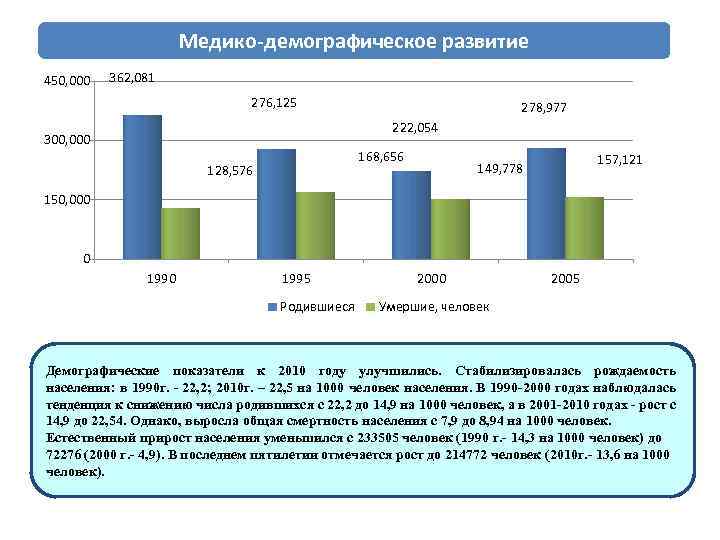 Медико-демографическое развитие 450, 000 362, 081 276, 125 278, 977 222, 054 300, 000