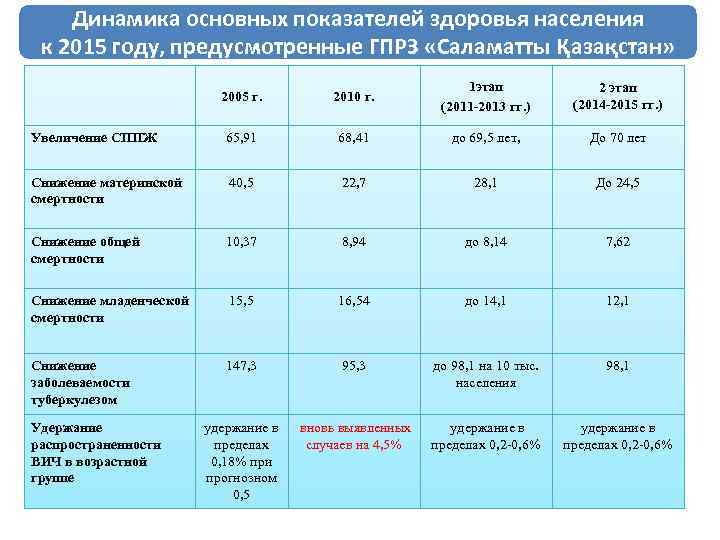 Динамика основных показателей здоровья населения к 2015 году, предусмотренные ГПРЗ «Саламатты Қазақстан» 2005 г.