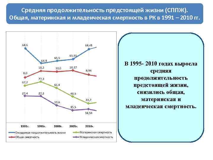 Средняя продолжительность предстоящей жизни (СППЖ). Общая, материнская и младенческая смертность в РК в 1991