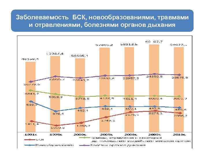 Заболеваемость БСК, новообразованиями, травмами и отравлениями, болезнями органов дыхания 
