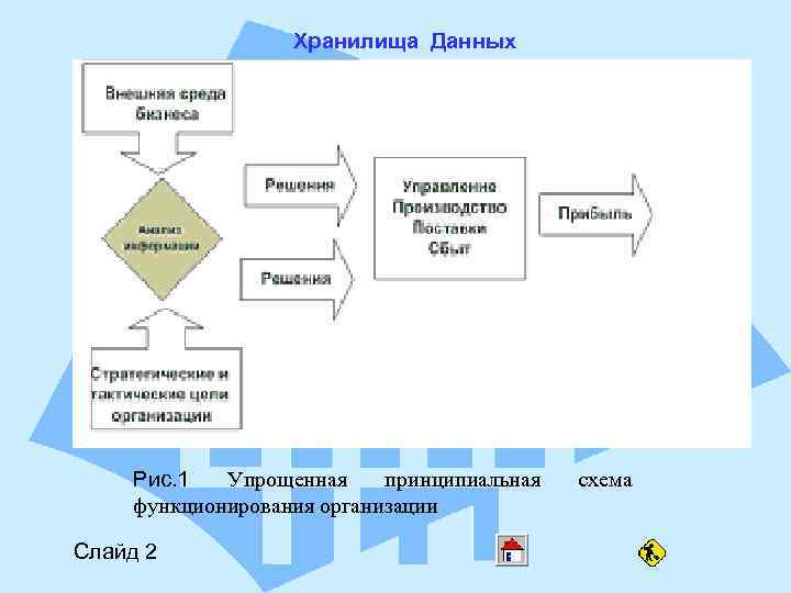 Хранилища Данных Рис. 1 Упрощенная принципиальная функционирования организации Слайд 2 схема 