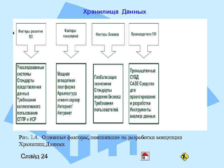 Хранилища Данных Рис. 1. 4. Основные факторы, повлиявшие на разработки концепции Хранилищ Данных Слайд
