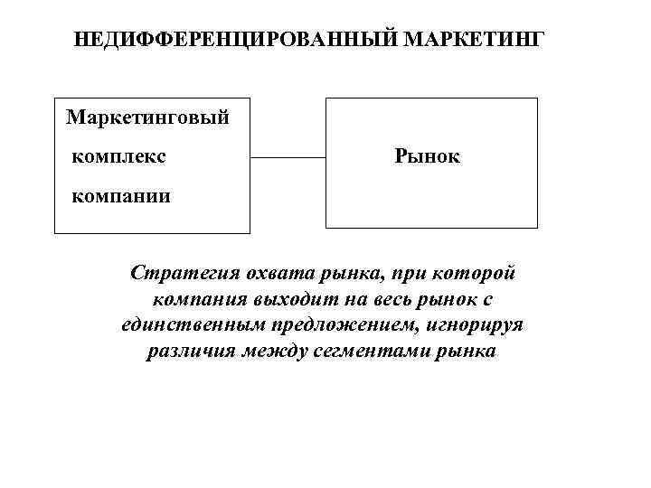 НЕДИФФЕРЕНЦИРОВАННЫЙ МАРКЕТИНГ Маркетинговый комплекс Рынок компании Стратегия охвата рынка, при которой компания выходит на
