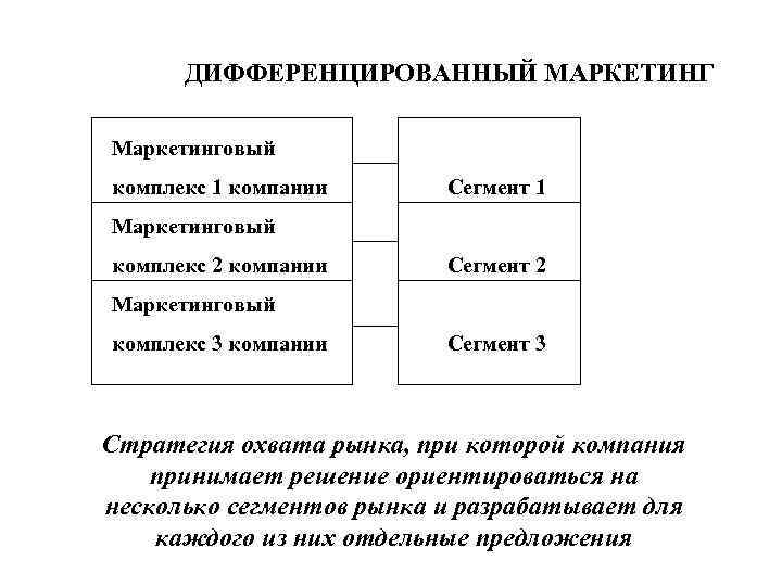 ДИФФЕРЕНЦИРОВАННЫЙ МАРКЕТИНГ Маркетинговый комплекс 1 компании Сегмент 1 Маркетинговый комплекс 2 компании Сегмент 2