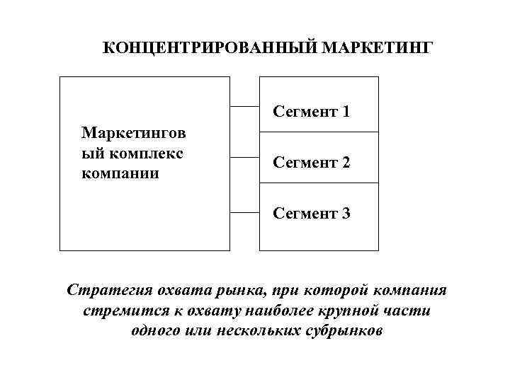КОНЦЕНТРИРОВАННЫЙ МАРКЕТИНГ Сегмент 1 Маркетингов ый комплекс компании Сегмент 2 Сегмент 3 Стратегия охвата