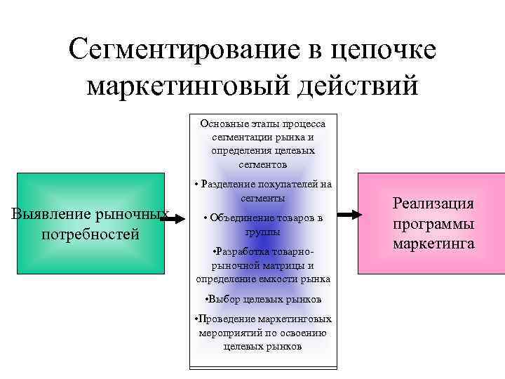 Определение выбора целевого рынка. Основные этапы сегментирования. Последовательность этапов процесса сегментирования рынка.. Схема сегментирования рынка. Этапы сегментирования рынка в маркетинге.