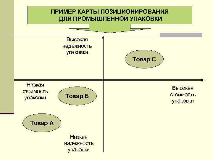 ПРИМЕР КАРТЫ ПОЗИЦИОНИРОВАНИЯ ДЛЯ ПРОМЫШЛЕННОЙ УПАКОВКИ Высокая надежность упаковки Товар С Низкая стоимость упаковки