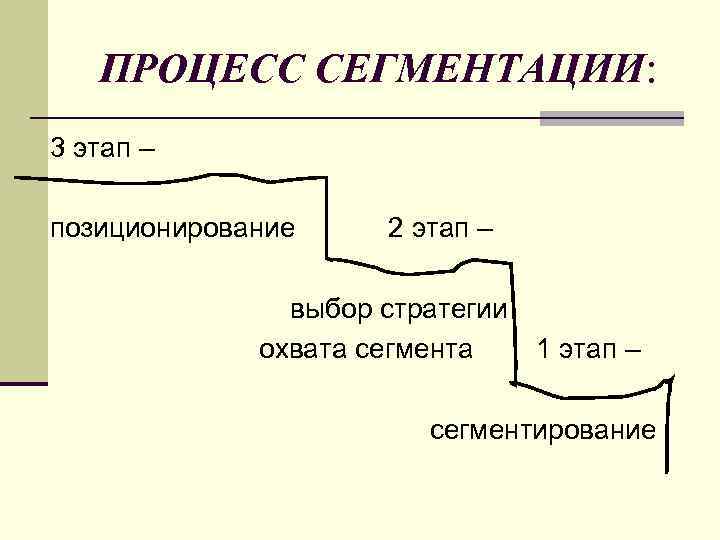 ПРОЦЕСС СЕГМЕНТАЦИИ: 3 этап – позиционирование 2 этап – выбор стратегии охвата сегмента 1