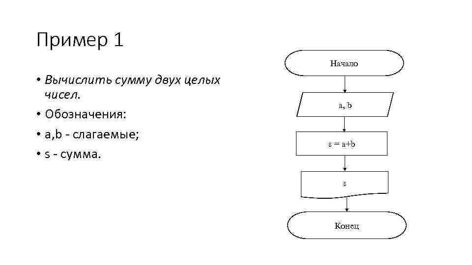 Пример 1 Начало • Вычислить сумму двух целых чисел. • Обозначения: • a, b