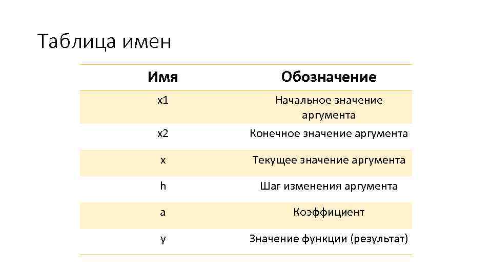 Таблица имен Имя Обозначение x 1 Начальное значение аргумента x 2 Конечное значение аргумента