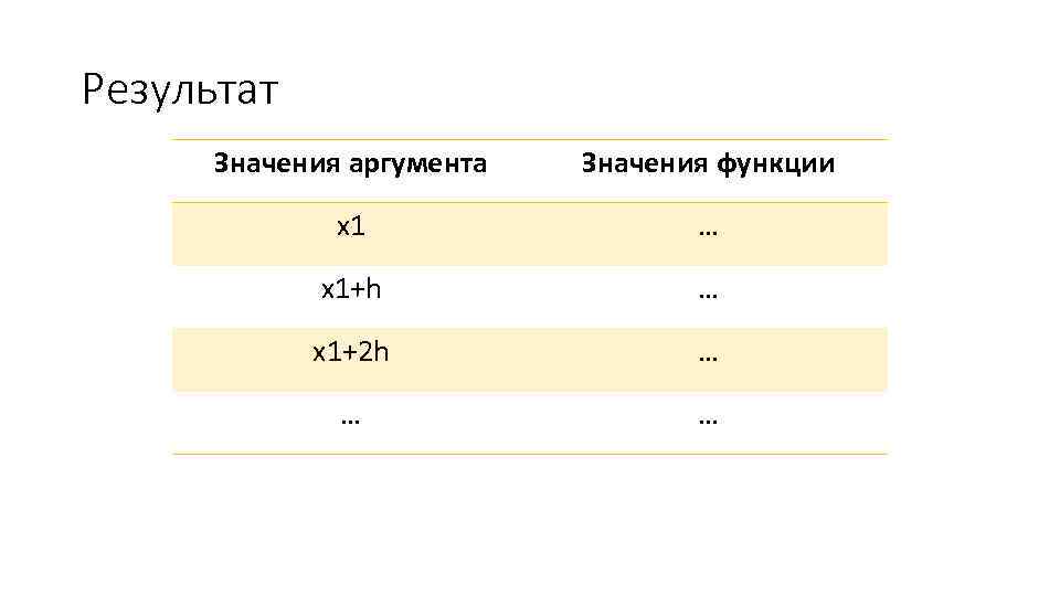 Результат Значения аргумента Значения функции x 1 … x 1+h … x 1+2 h