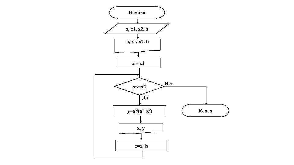 Начало a, x 1, x 2, h x = x 1 x<=x 2 Нет
