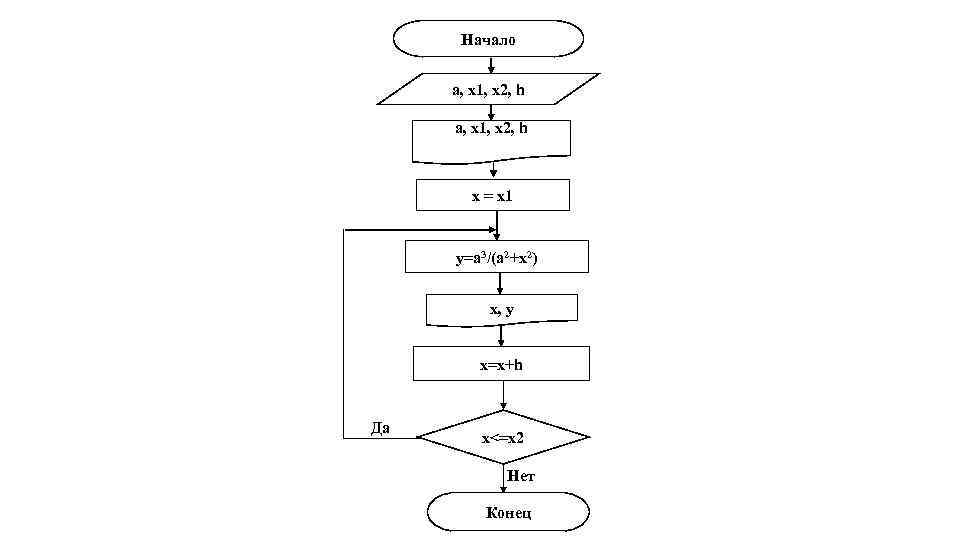 Начало a, x 1, x 2, h x = x 1 y=a 3/(a 2+x