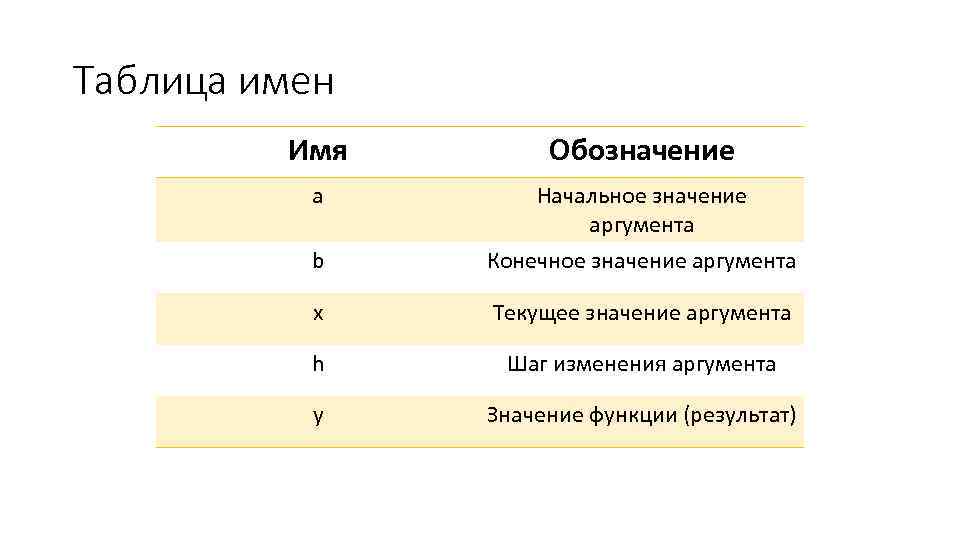 Таблица имен Имя Обозначение a Начальное значение аргумента b Конечное значение аргумента x Текущее