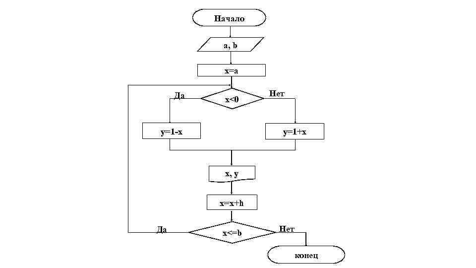 Начало a, b x=a Да x<0 y=1 -x Нет y=1+x x, y x=x+h Да