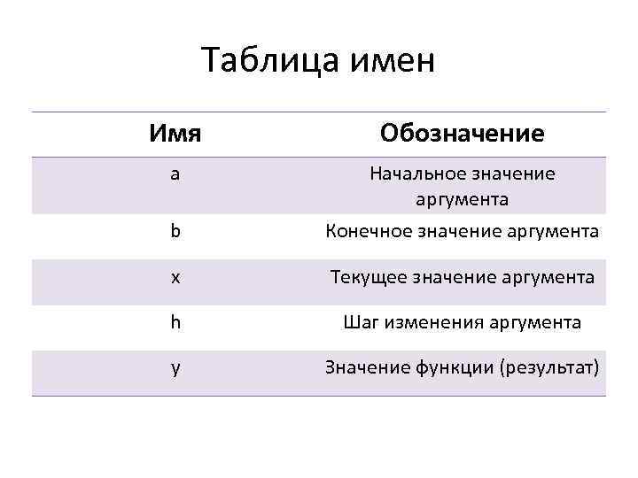 Таблица имен Имя Обозначение a Начальное значение аргумента b Конечное значение аргумента x Текущее