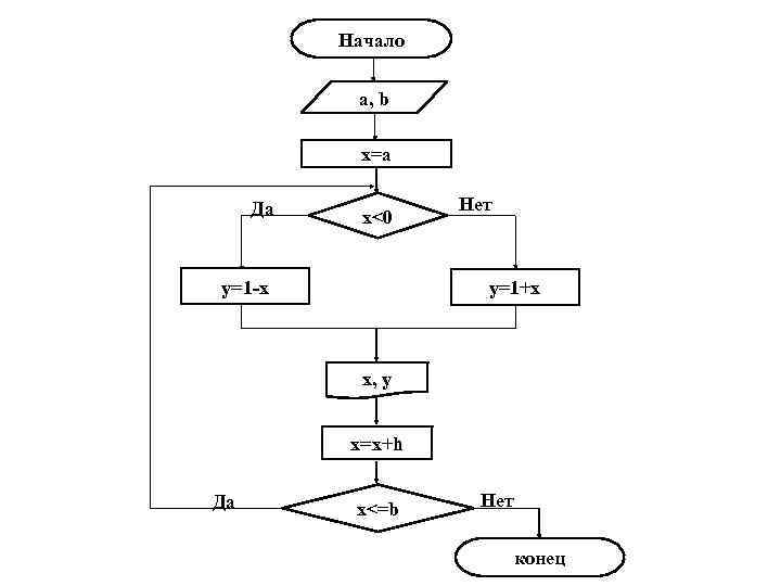 Начало a, b x=a Да x<0 y=1 -x Нет y=1+x x, y x=x+h Да