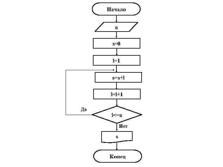 Начало n s=0 i=1 s=s+i i=i+1 Да i<=n Нет s Конец 