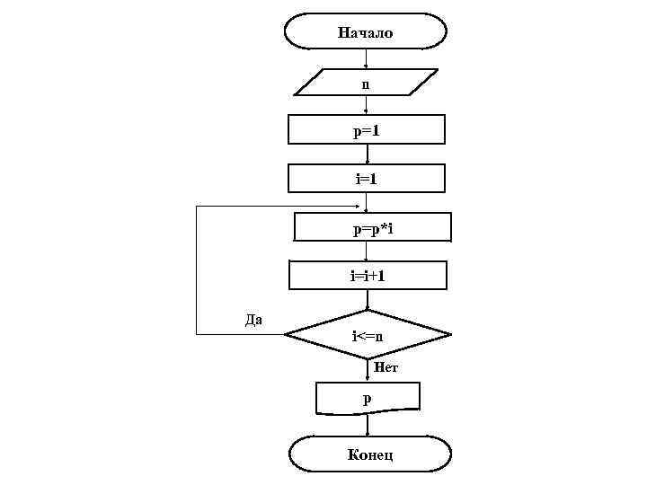 Начало n p=1 i=1 p=p*i i=i+1 Да i<=n Нет p Конец 