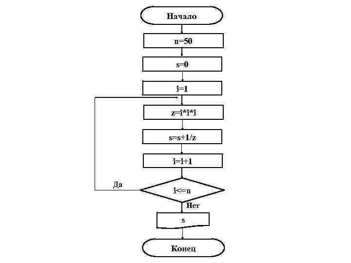 Начало n=50 s=0 i=1 z=i*i*i s=s+1/z i=i+1 Да i<=n Нет s Конец 