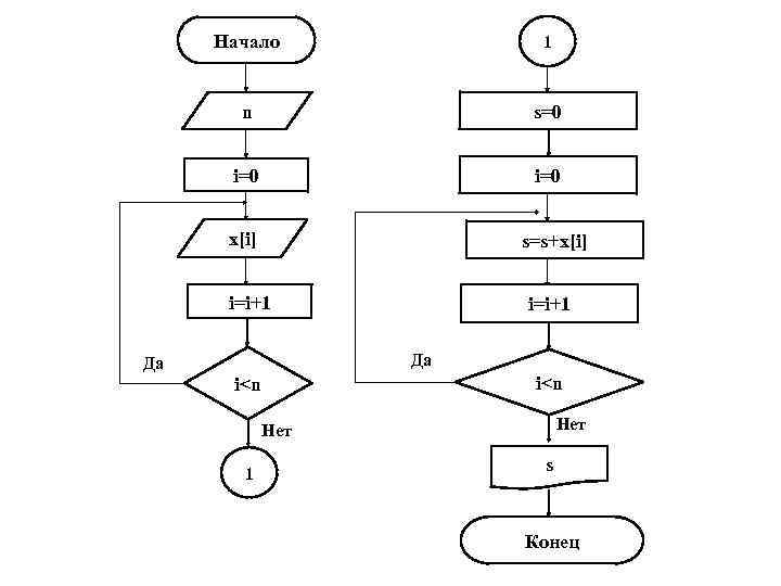 Начало 1 n s=0 i=0 x[i] s=s+x[i] i=i+1 Да Да i<n Нет 1 s