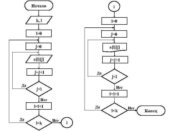 Начало 1 k, l i=0 j=0 a[i][j] j=j+1 Да Да j<l Нет j<l i=i+1