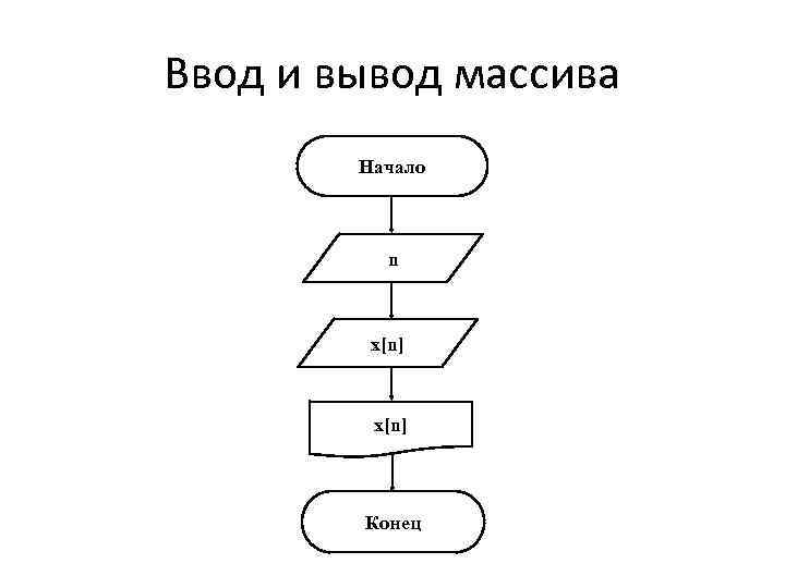 Ввод и вывод массива Начало n x[n] Конец 