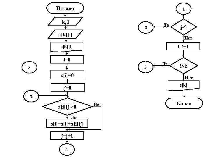 Начало 1 k, l 2 Да a[k][l] j<l Нет i=i+1 a[k][l] i=0 3 3