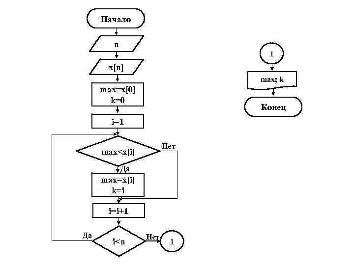 Начало n 1 x[n] max; k max=x[0] k=0 Конец i=1 Нет max<x[i] Да max=x[i]