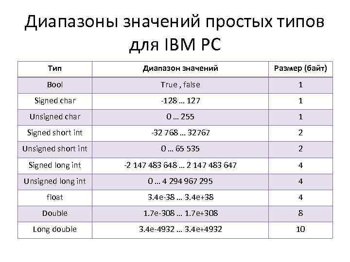 Электроснабжение 2 диапазон что значит. Диапазон значений. Диапазоны типов данных c. Short диапазон значений. Unsigned Char диапазон.