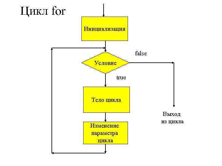 Блок цикла фор блок схема