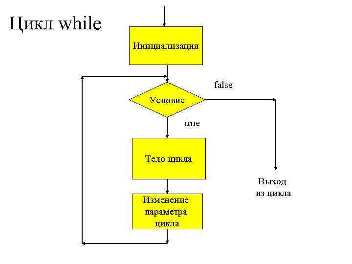 Организация циклов c