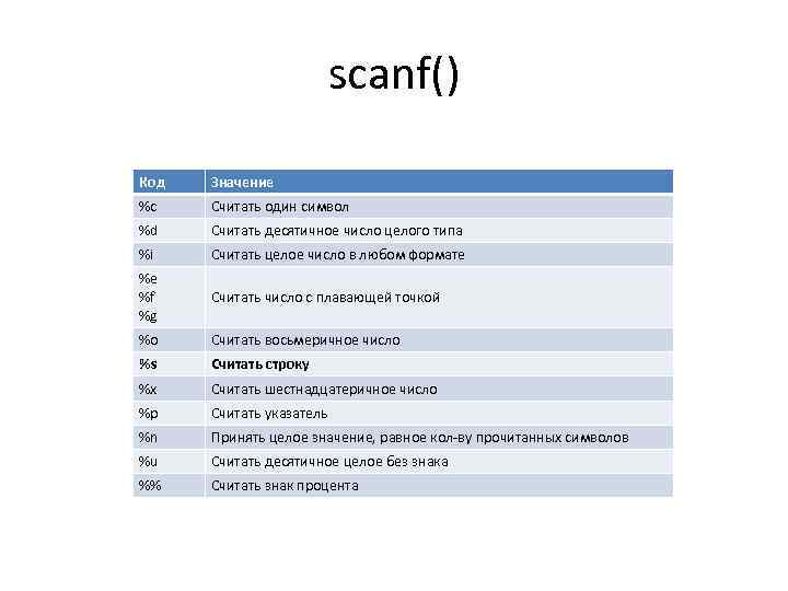 scanf() Код Значение %c Считать один символ %d Считать десятичное число целого типа %i