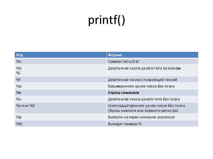 printf() Код Формат %с Символ типа char %d %i Десятичное число целого типа со