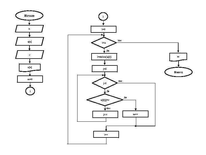 Начало 1 n i=0 a[n] Нет i<n Да c a[n] m l=strlen(a[i]) j=0 Конец