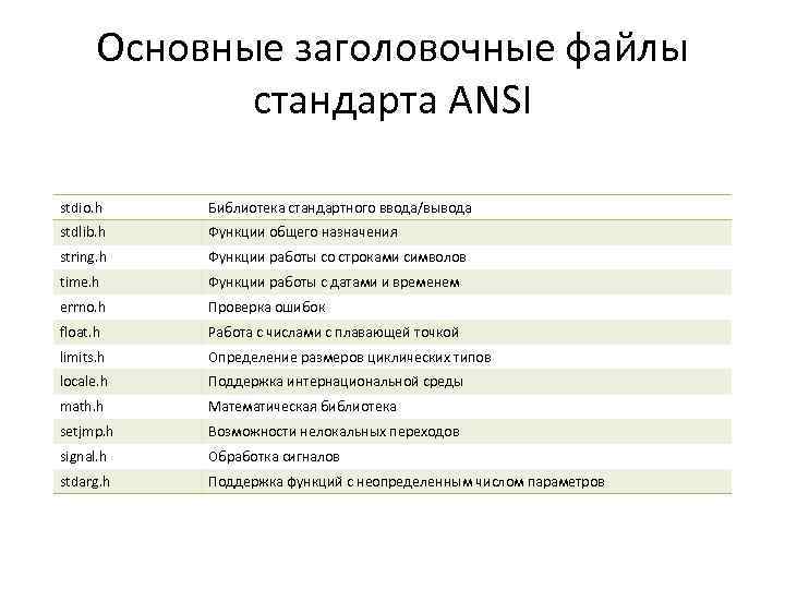 Основные заголовочные файлы стандарта ANSI stdio. h Библиотека стандартного ввода/вывода stdlib. h Функции общего